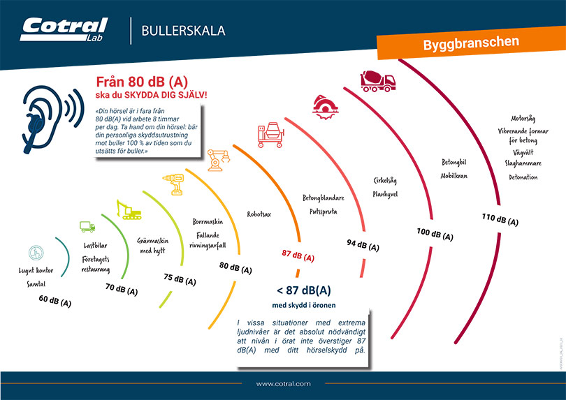 Bullerskale Byggbranschen