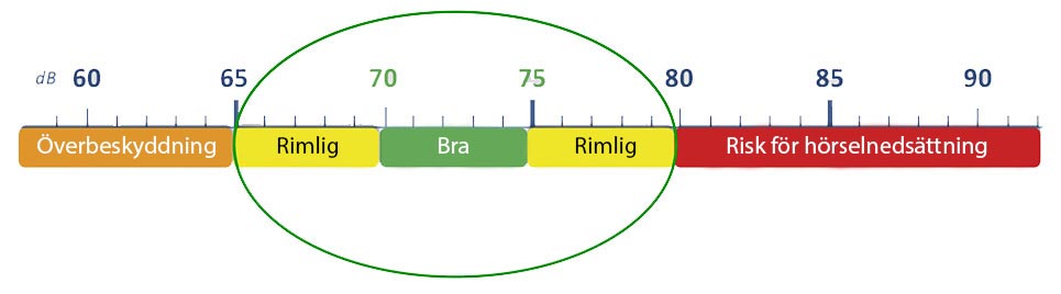 Överskydd - Acceptabelt - Bra - Acceptabelt - Risk för hörselnedsättning